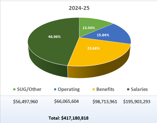 Pie chart of 2024-25 actual expenditures: SUG/Other 13.54%, Operating 15.84%, Benefits 23.66%, and Salaries 46.96%. Amounts: $56,497,960, $66,065,604, $98,713,961, and $195,903,293; total $417,180,818.