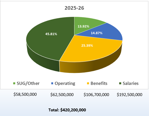 Pie chart of 2025-26 estimated expenditures: SUG/Other 13.92%, Operating 14.87%, Benefits 25.39%, and Salaries 45.81%. Amounts: $58,500,000, $62,500,000, $106,700,000, and $192,500,000; total $420,200,000.