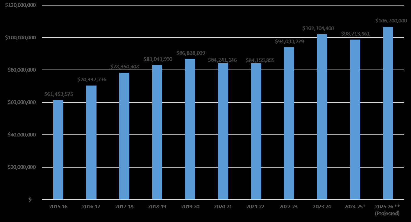 Bar chart of benefit expenditures from 2015-16 through 2025-26 projected. Values rise overall from $61,453,575 in 2015-16 to $106,700,000 projected for 2025-26, with a decline from $102,104,400 in 2023-24 to $98,713,961 in 2024-25. The chart notes a $6,120,000 state funding reduction and a permanent base budget of $104,251,322.