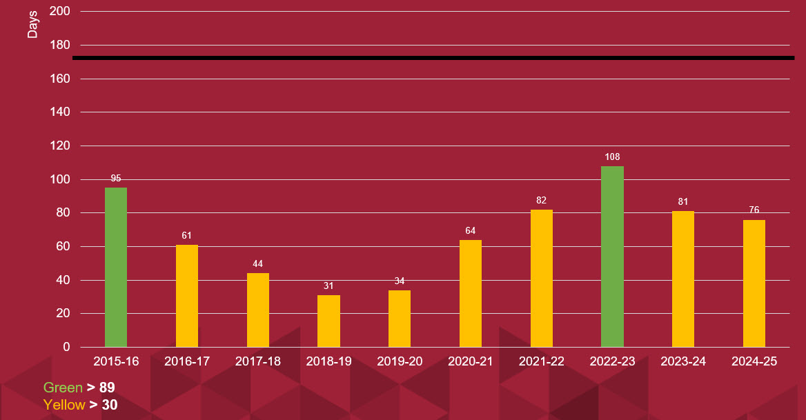 General Fund Balance in days by fiscal year: 2015-16, 95; 2016-17, 61; 2017-18, 44; 2018-19, 31; 2019-20, 34; 2020-21, 64; 2021-22, 82; 2022-23, 108; 2023-24, 81; and 2024-25, 76. Green is greater than 89 days; yellow is greater than 30 days.