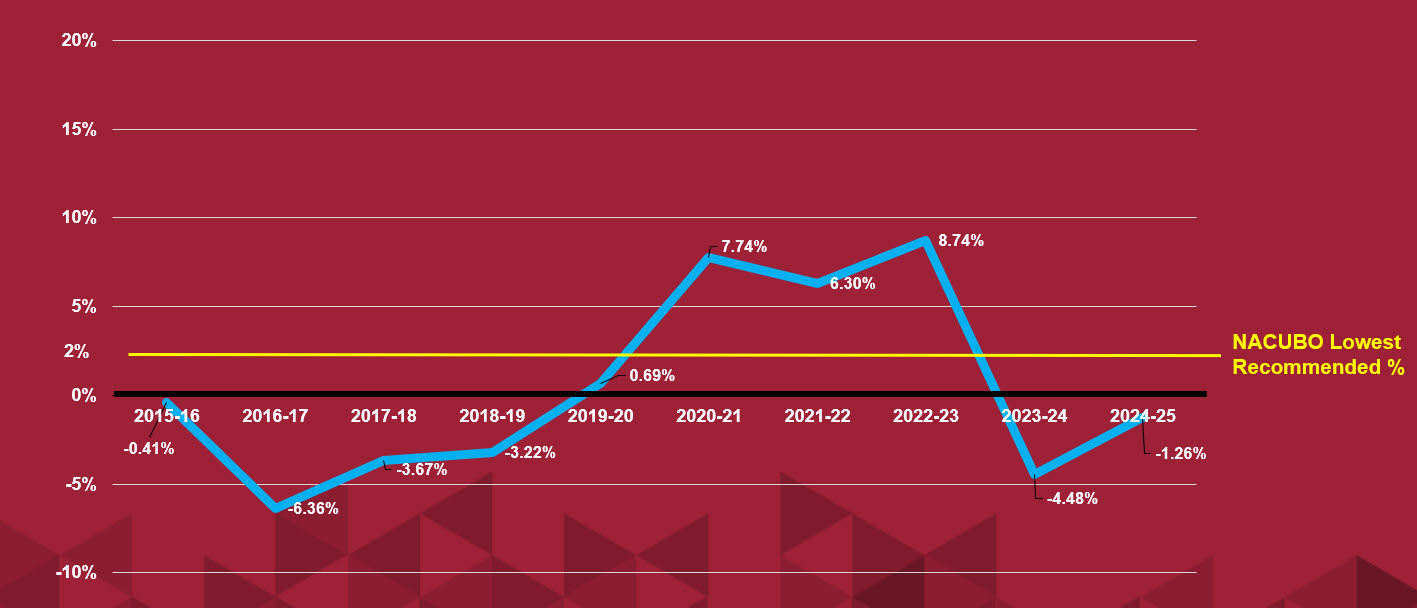 Operating margins by fiscal year: 2015-16, -0.41%; 2016-17, -6.36%; 2017-18, -3.67%; 2018-19, -3.22%; 2019-20, 0.69%; 2020-21, 7.74%; 2021-22, 6.30%; 2022-23, 8.74%; 2023-24, -4.48%; and 2024-25, -1.26%. A line marks the 2% NACUBO lowest recommended margin.