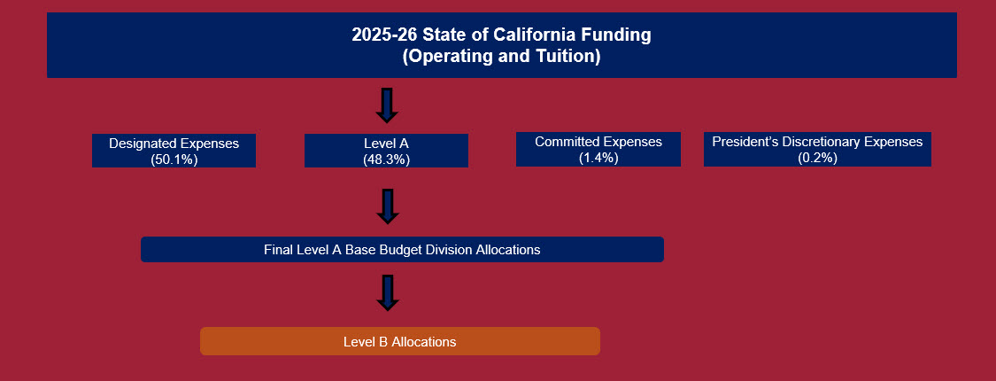 Flow diagram of 2025-26 State of California funding for operating and tuition. Funding is divided into Designated Expenses (50.1%), Level A (48.3%), Committed Expenses (1.4%), and President’s Discretionary Expenses (0.2%). Level A funds flow to Final Level A Base Budget Division Allocations, then Level B Allocations.