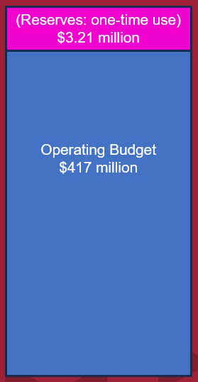 FY 2025-26 budget diagram showing an Operating Budget of $417 million and Reserves for one-time use of $3.21 million.