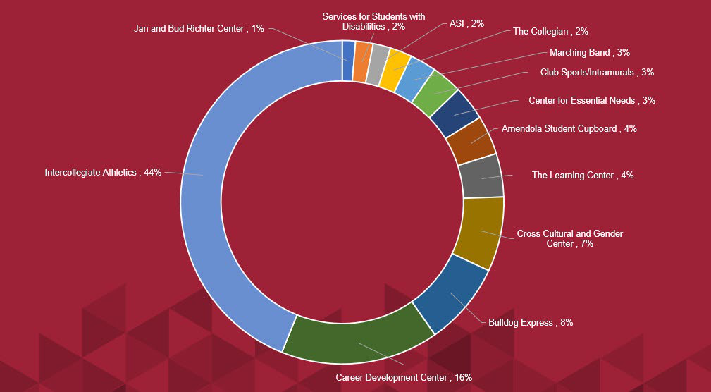 IRA fee allocation chart: Intercollegiate Athletics, 44%; Career Development Center, 16%; Bulldog Express, 8%; Cross Cultural and Gender Center, 7%; The Learning Center, 4%; Amendola Student Cupboard, 4%; Center for Essential Needs, 3%; Club Sports/Intramurals, 3%; Marching Band, 3%; ASI, 2%; The Collegian, 2%; Services for Students with Disabilities, 2%; and Jan and Bud Richter Center, 1%.