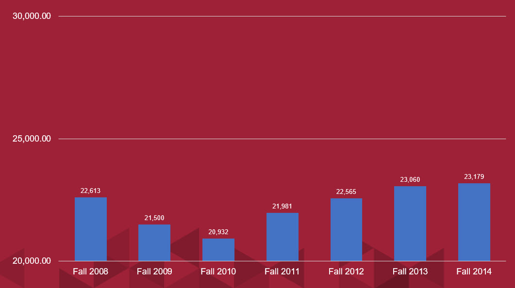 Fresno State enrollment by fall term: 22,613 in Fall 2008, 21,500 in Fall 2009, 20,932 in Fall 2010, 21,981 in Fall 2011, 22,565 in Fall 2012, 23,060 in Fall 2013, and 23,179 in Fall 2014.