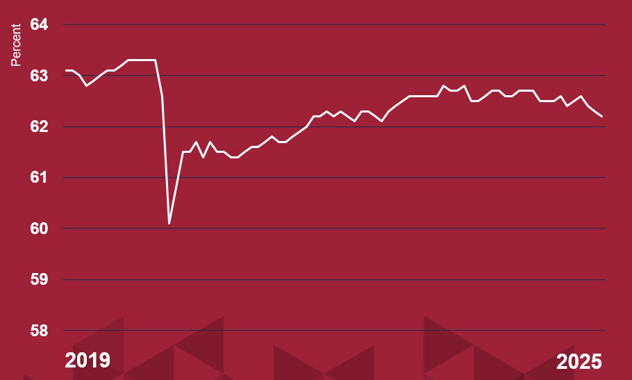 Line chart showing civilian labor force participation from 2019 through 2025. The rate starts around 63%, drops to about 60% during 2020, then generally rises and ends around 62% in 2025.