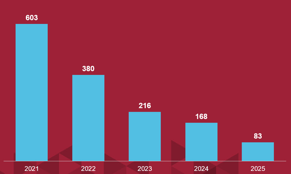 Average new jobs added by month, in thousands: 603 in 2021, 380 in 2022, 216 in 2023, 168 in 2024, and 83 in 2025.