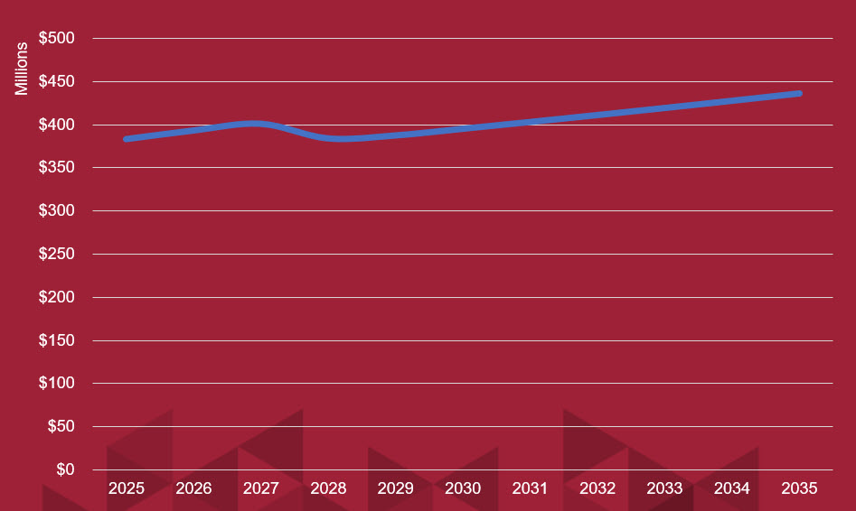 Line chart showing the allocable operating budget plan in millions from 2025 through 2035. The line starts near $380 million, dips slightly around 2028, and trends upward to approximately $435 million in 2035.