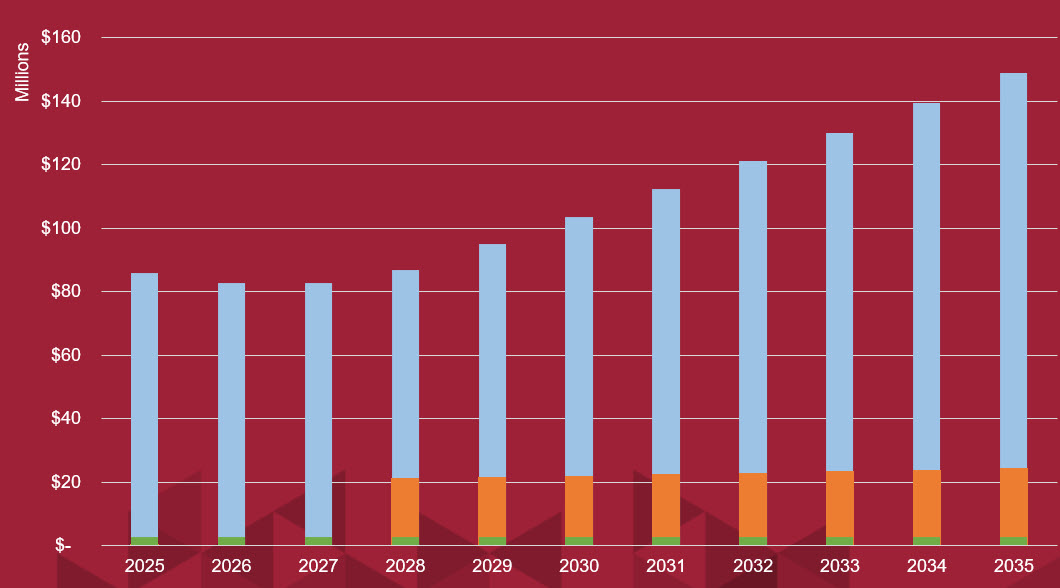 Stacked bar chart of planned reserves and deferred maintenance funding in millions from 2025 through 2035. Total funding is roughly $85 million in 2025, falls slightly in 2026 and 2027, then increases over time to approximately $150 million in 2035.