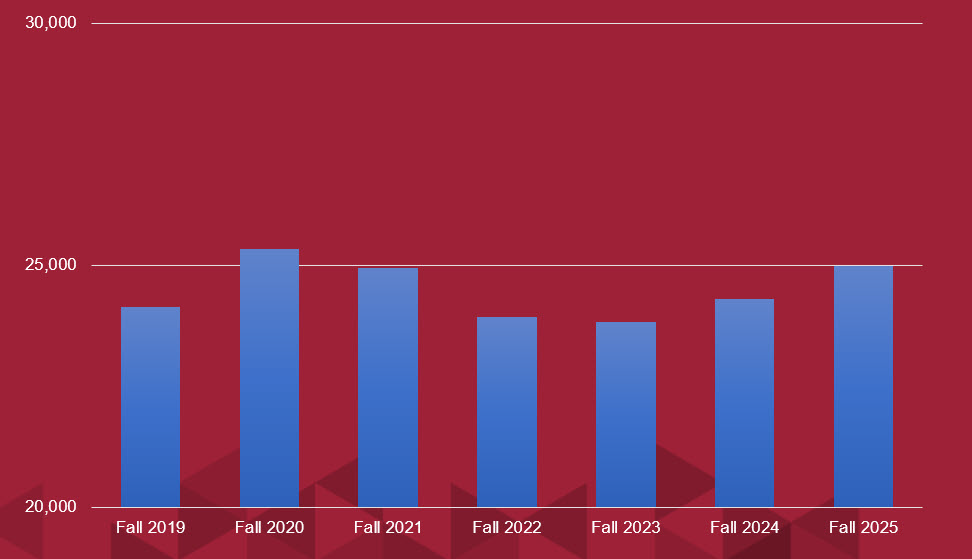 Fresno State fall enrollment bar chart for Fall 2019 through Fall 2025. Enrollment rises from 2019 to a high in 2020, declines through 2023, then rises in 2024 and 2025.