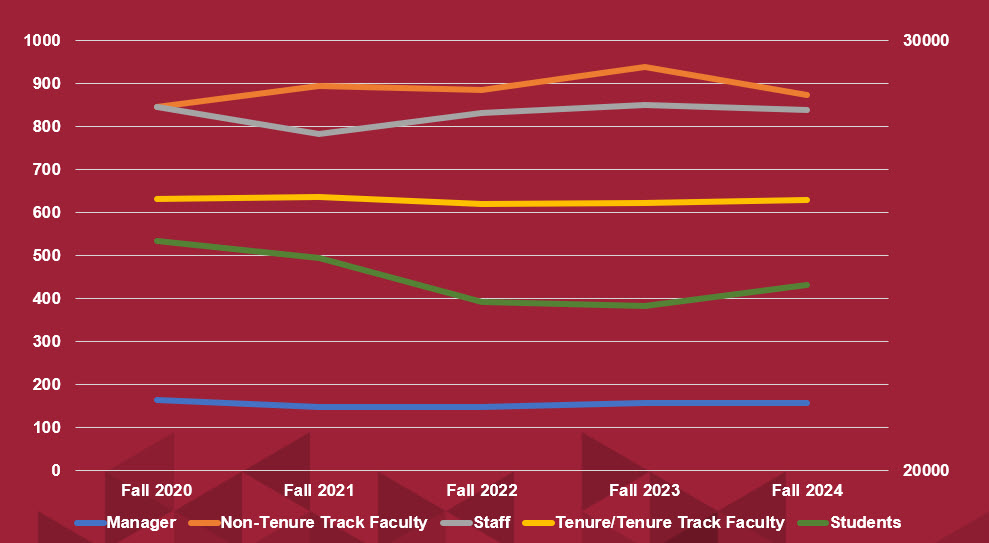 Line chart comparing Managers, Non-Tenure Track Faculty, Staff, Tenure/Tenure Track Faculty, and Students from Fall 2020 through Fall 2024. Student counts decline through Fall 2023 and rise in Fall 2024; the other employee categories remain comparatively steady.