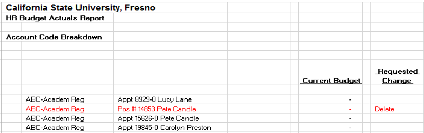 HR Budget Actuals Report example with a position marked Delete in the Requested Change column.