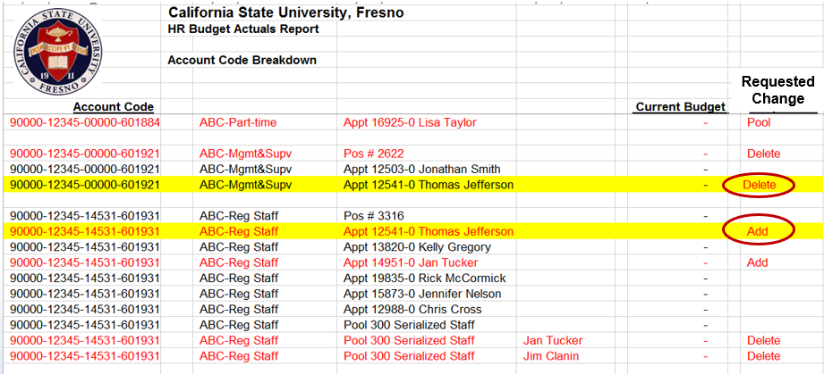 HR Budget Actuals Report example showing a revised chartstring, employee additions, and positions marked Delete.