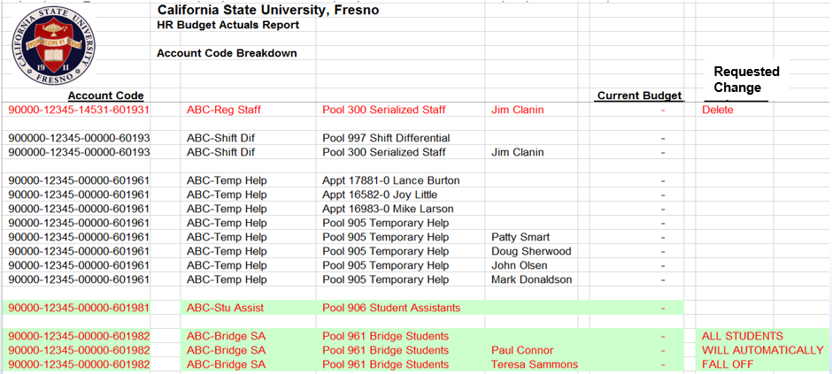 HR Budget Actuals Report illustrating automatic drop-off of student assistants and employees according to the employment end date.