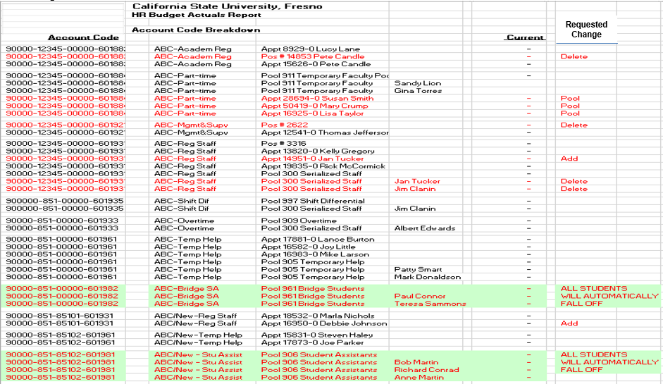 Completed Phase I HR Budget Actuals Report showing requested changes, additions, deletions, and automatic student and pool employee changes.
