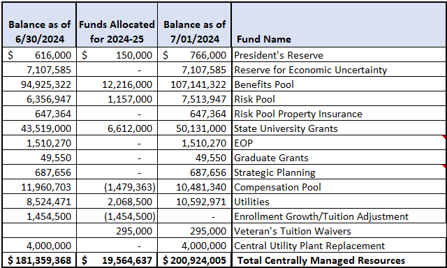 Centrally managed funds table showing balances as of June 30, 2024, funds allocated for 2024-25, balances as of July 1, 2024, and fund names, including President’s Reserve, Reserve for Economic Uncertainty, Benefits Pool, Risk Pool, State University Grants, Compensation Pool, Utilities, and other central funds.