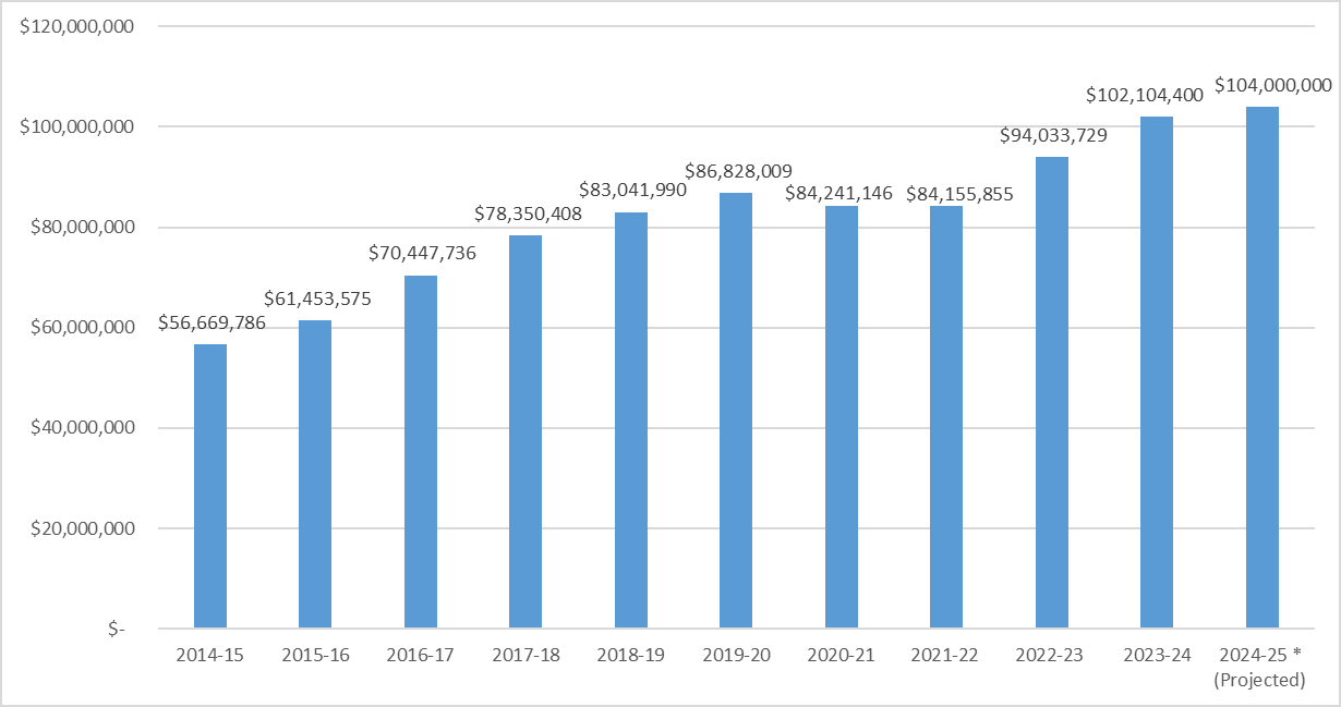 Bar chart of benefit expenditures rising from $56,669,786 in 2014-15 to a projected $104,000,000 in 2024-25, with annual values shown for each year. Permanent base budget of $107 million.