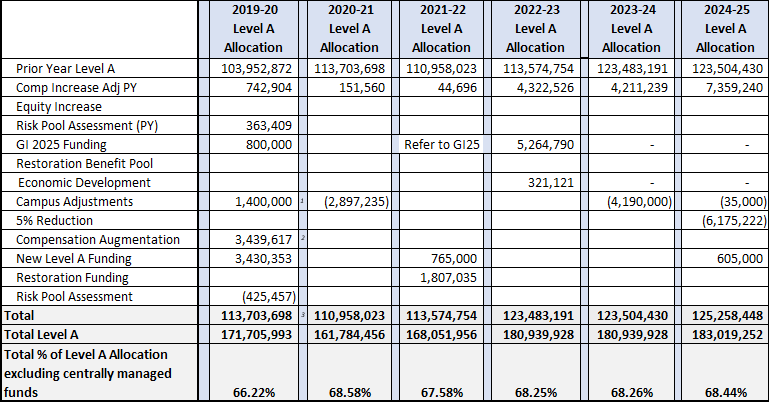Academic Affairs Level A allocation table for 2019-20 through 2024-25, showing prior-year allocations, compensation and other adjustments, reductions, annual totals, total Level A, and percentage of Level A allocation.