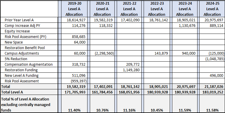 Administration & Finance Level A allocation table for 2019-20 through 2024-25, showing prior-year allocations, compensation and other adjustments, reductions, annual totals, total Level A, and percentage of Level A allocation.