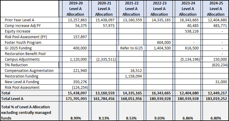 Student Affairs & Enrollment Management Level A allocation table for 2019-20 through 2024-25, showing prior-year allocations, compensation and other adjustments, reductions, annual totals, total Level A, and percentage of Level A allocation.