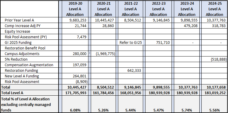 Technology Services Level A allocation table for 2019-20 through 2024-25, showing prior-year allocations, compensation and other adjustments, reductions, annual totals, total Level A, and percentage of Level A allocation.