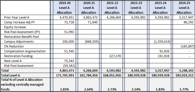 Advancement Level A allocation table for 2019-20 through 2024-25, showing prior-year allocations, compensation and other adjustments, reductions, annual totals, total Level A, and percentage of Level A allocation.