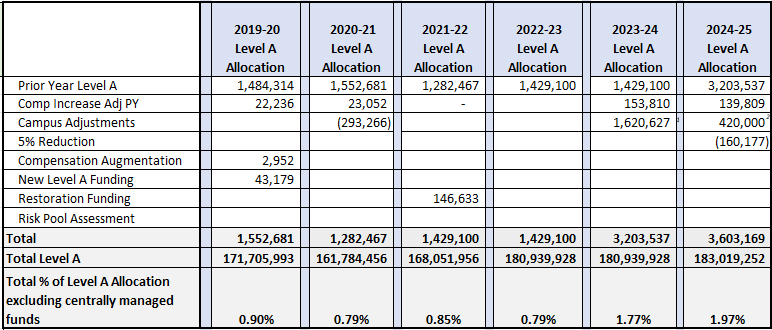 Office of the President Level A allocation table for 2019-20 through 2024-25, showing prior-year allocations, compensation and other adjustments, reductions, annual totals, total Level A, and percentage of Level A allocation.