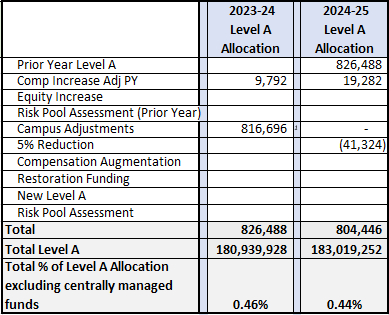 Equity and Engagement Level A allocation table for 2023-24 and 2024-25, showing prior-year Level A, compensation adjustment, campus adjustment, 5% reduction, totals, and percentage of Level A allocation.