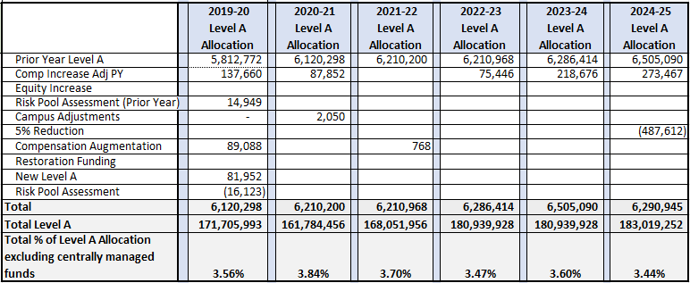 Athletics Level A allocation table for 2019-20 through 2024-25, showing prior-year allocations, compensation and other adjustments, 5% reduction, annual totals, total Level A, and percentage of Level A allocation.