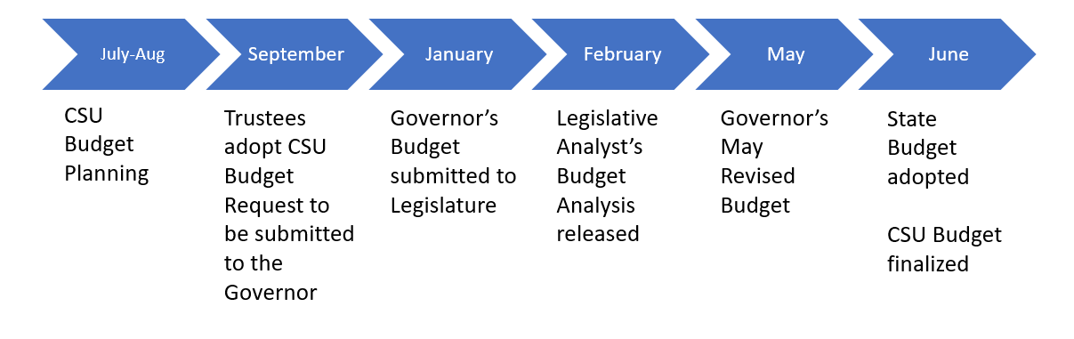 Budget cycle timeline showing CSU budget planning in July-August, Trustees adoption in September, the Governor’s Budget in January, Legislative Analyst’s Budget Analysis in February, the Governor’s May Revised Budget, and adoption of the State Budget in June. Fresno State receives its allocation in June/July and distributes Campus Level A and B in August as part of the Fresno State Budget Planning Process.