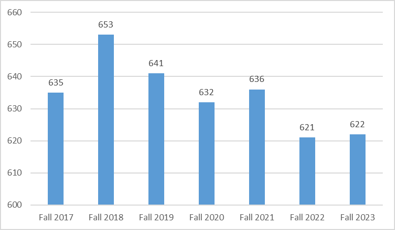 Bar chart of tenure and tenure-track faculty headcount: Fall 2017 635, Fall 2018 653, Fall 2019 641, Fall 2020 632, Fall 2021 636, Fall 2022 621, and Fall 2023 622.