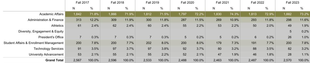 Employee headcount and percentage by division for Fall 2017 through Fall 2023, including Academic Affairs, Administration & Finance, Athletics, Diversity, Engagement & Equity, President’s Office, Student Affairs & Enrollment Management, Technology Services, University Advancement, and grand totals.