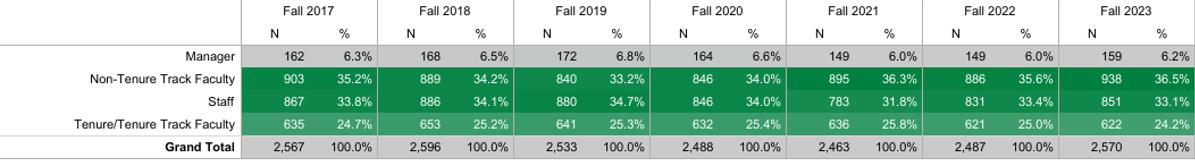 Employee headcount and percentage by employment group for Fall 2017 through Fall 2023: Manager, Non-Tenure Track Faculty, Staff, and Tenure/Tenure Track Faculty, with annual grand totals.