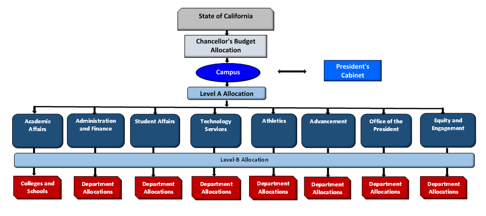 Budget allocation flowchart: State of California funding goes to the Chancellor’s Budget Allocation and then the Campus, working with the President’s Cabinet. Level A Allocation is distributed among Academic Affairs, Administration and Finance, Student Affairs, Technology Services, Athletics, Advancement, Office of the President, and Equity and Engagement. Level B Allocation leads to colleges, schools, and department allocations.