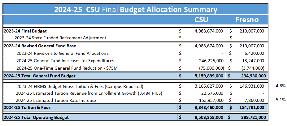 2024-25 CSU Final Budget Allocation Summary, including CSU and Fresno State general fund budgets, tuition and fees, total operating budget, and expenditure increases.