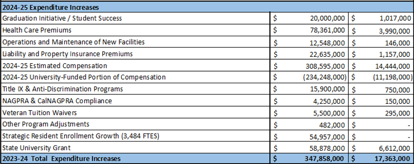 2024-25 campus budget allocations showing general fund, tuition and fees, total university budget, reductions for health fees and professional programs, and total available for Level A Allocation.