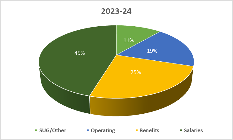 Pie chart of 2023-24 actual expenditures: SUG/Other 11%, Operating 19%, Benefits 25%, and Salaries 45%.