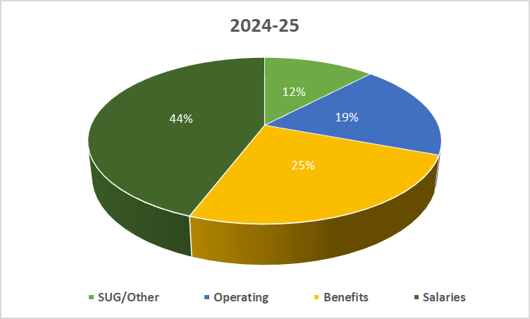 Pie chart of 2024-25 estimated expenditures: SUG/Other 12%, Operating 19%, Benefits 25%, and Salaries 44%.