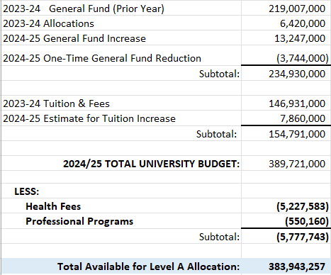 2024-25 campus budget allocation table showing the prior-year general fund, annual allocations, tuition increase, total university budget, deductions, and the total available for Level A Allocation.