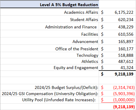 Level A 5% budget reduction table: Academics Affairs $6,175,222; Student Affairs $620,234; Administration and Finance $438,229; Facilities $610,556; Advancement $165,897; Office of the President $160,177; Technology $518,888; Athletics $487,612; Equity and Engagement $41,324; total $9,218,139. The listed 2024/25 deficit, GSI compensation obligation, and utility pool increases together total (9,218,139).