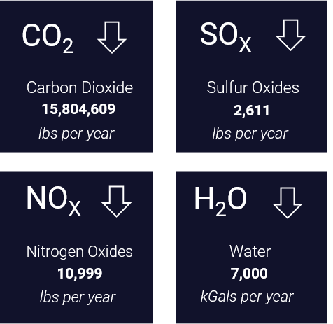 Decrease of Carbon Dioxide emissions 