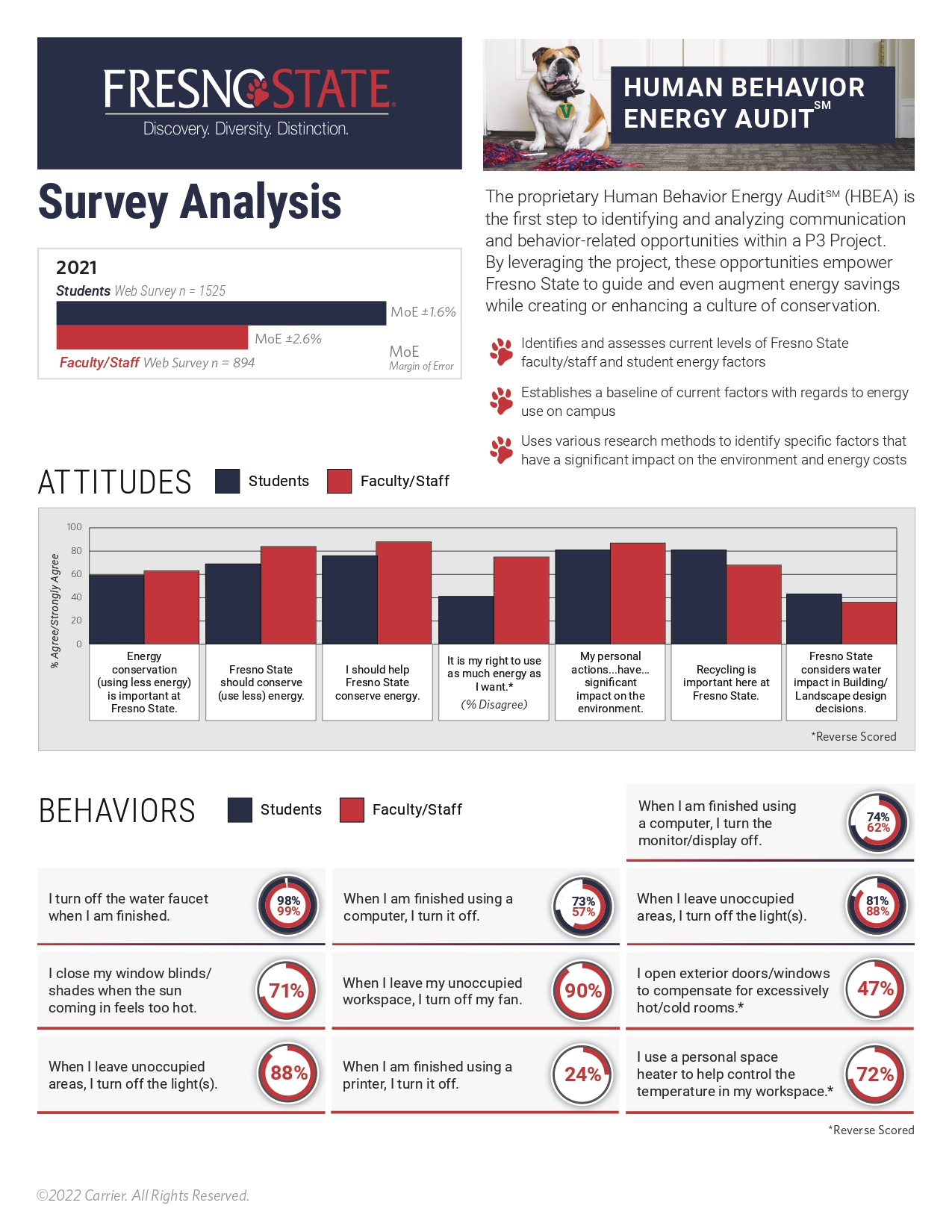 Survey Analysis and Behaviors 