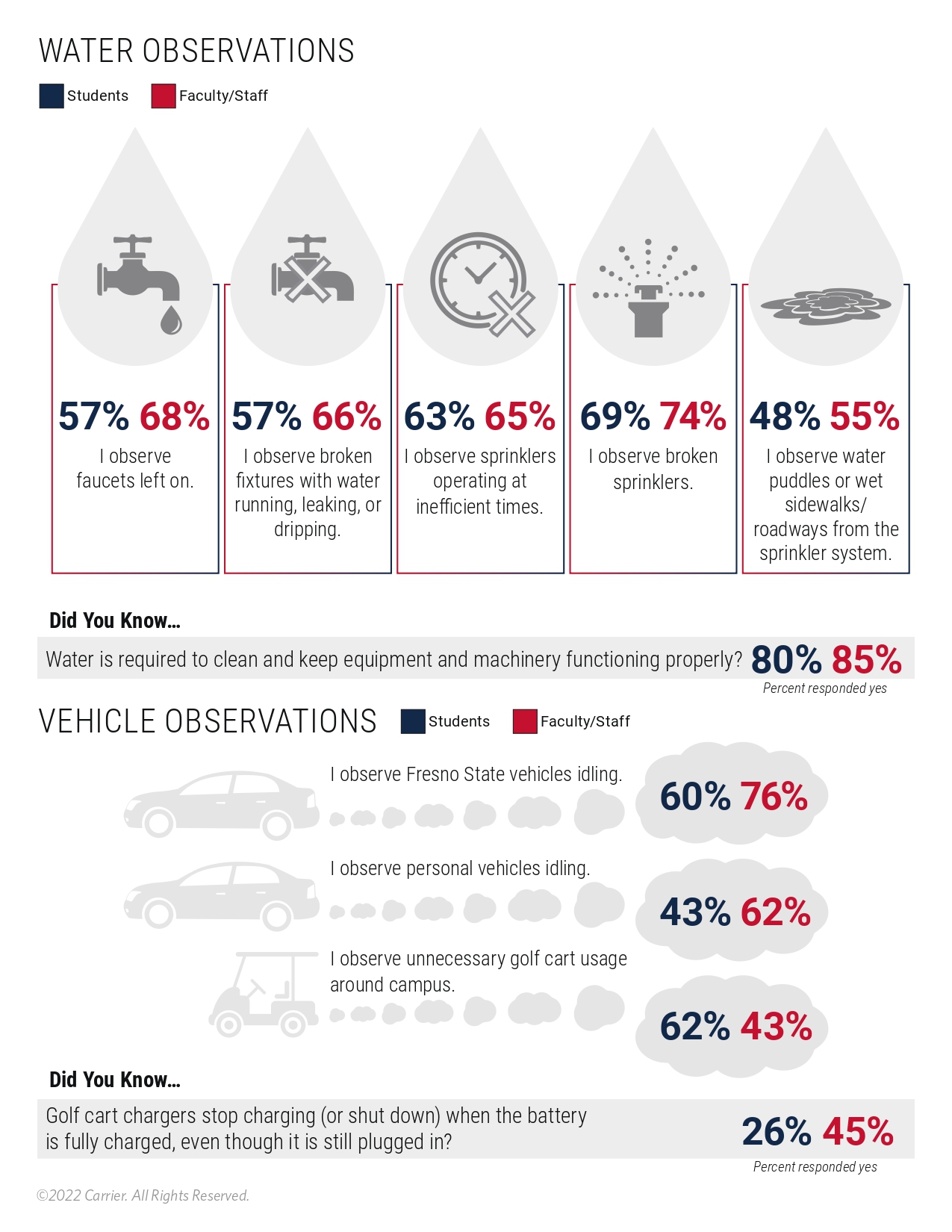 Water and Vehicle Observations