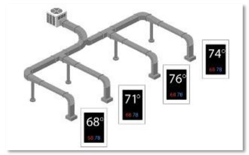 This diagram shows how the HVAC system is divided