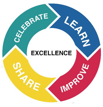 Icon that shows the 4 areas of Organizational Excellence