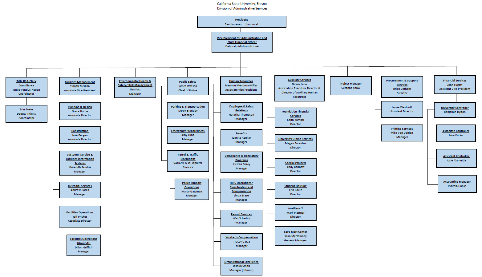 Division Organization Chart