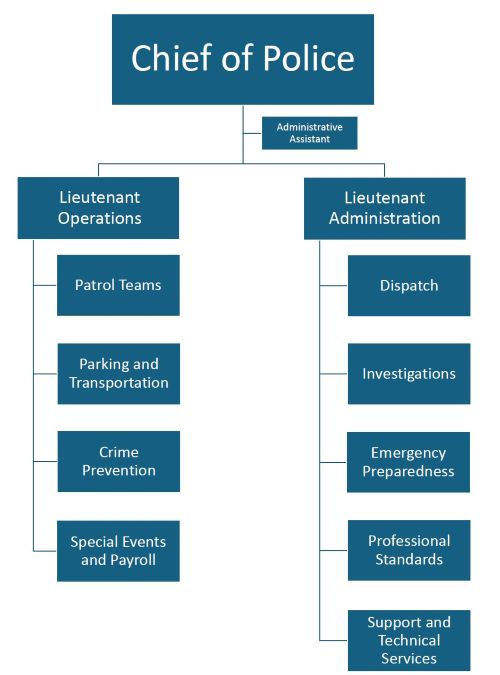 Police Department Org Chart